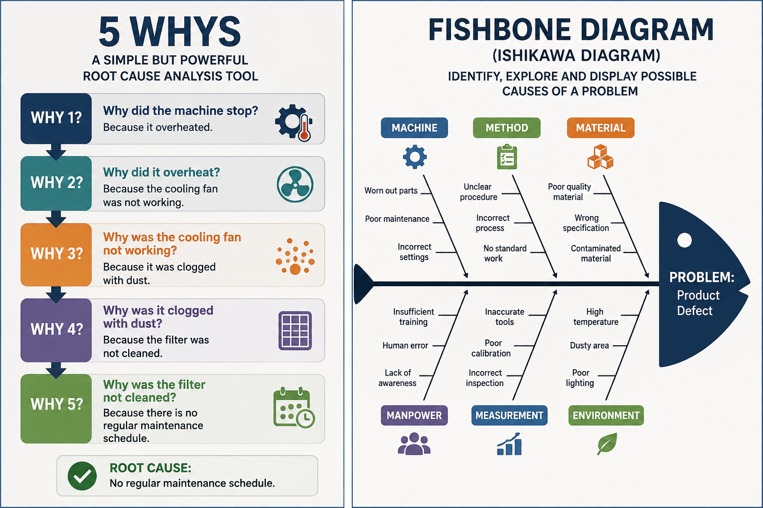 5 WHY & Fishbone